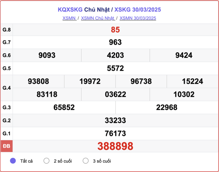 XSKG 30/3, kết quả xổ số Kiên Giang hôm nay 30/3/2025.