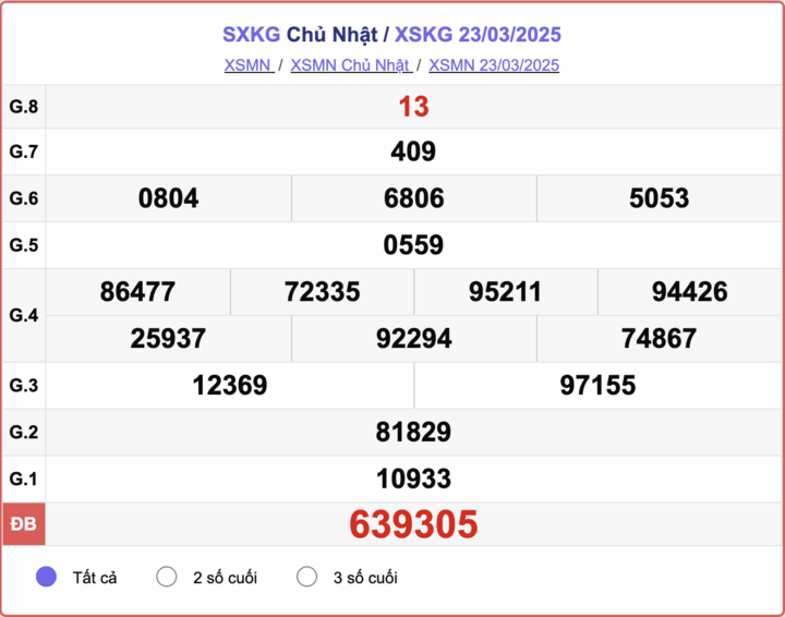 XSKG 23/3, kết quả xổ số Kiên Giang hôm nay 23/3/2025.