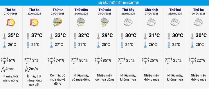Dự báo thời tiết Hà Nội 10 ngày tới. (Nguồn: NCHMF)