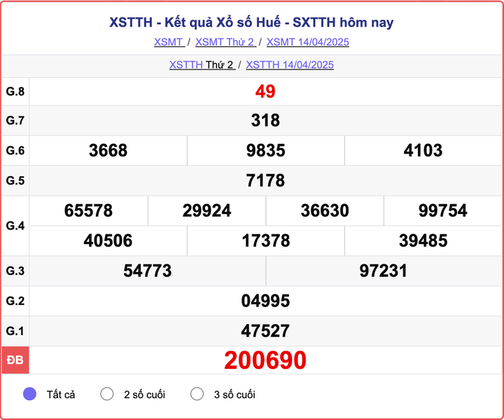 XSTTH 14/4, kết quả xổ số Huế hôm nay 14/4/2025.