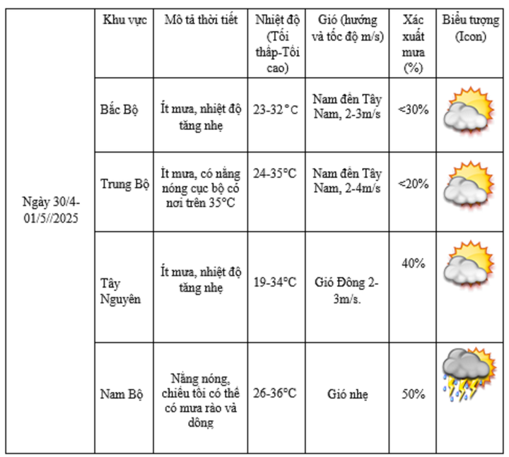 Thời tiết các khu vực 30/4 và 1/5.