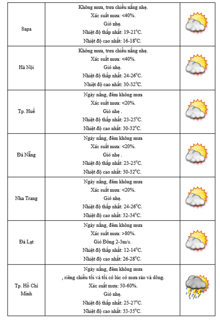 Thời tiết một số tỉnh thành phố cả nước ngày và đêm 30/4 - 1/5.