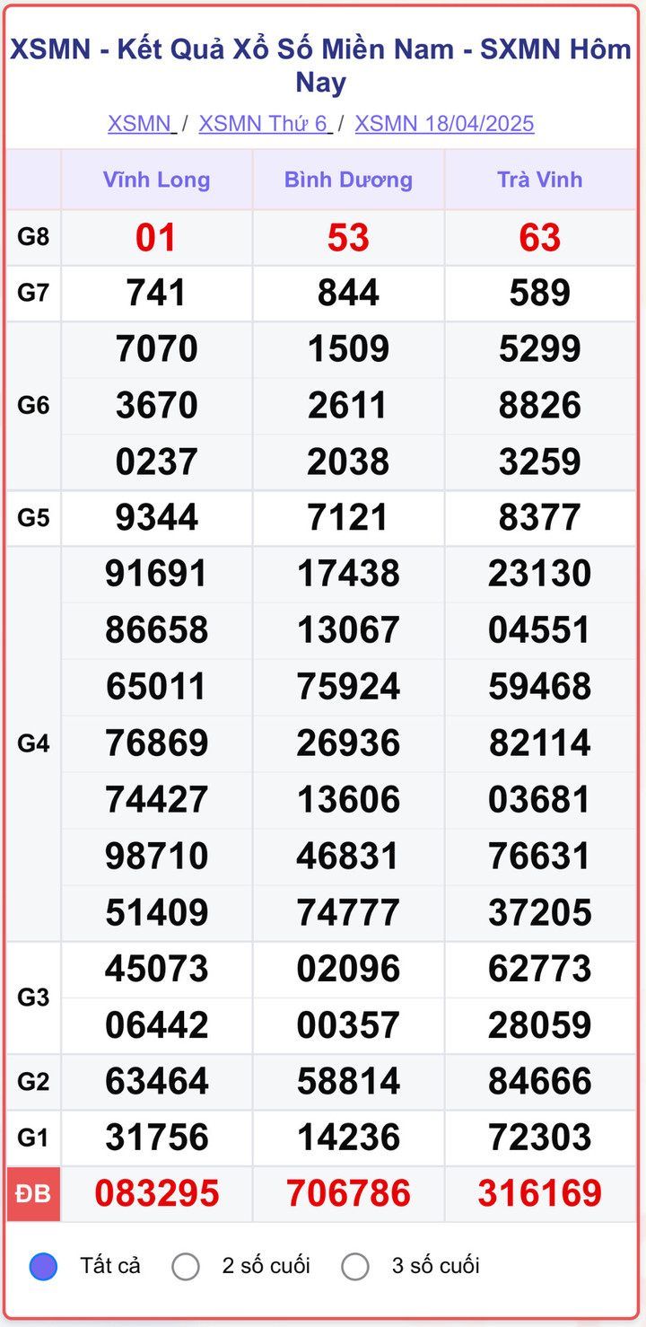 XSMN 18/4, kết quả xổ số miền Nam (KQXSMN) ngày 18/4/2025.