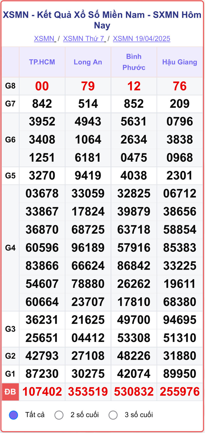 XSMN 19/4, kết quả xổ số miền Nam (KQXSMN) ngày 19/4/2025.