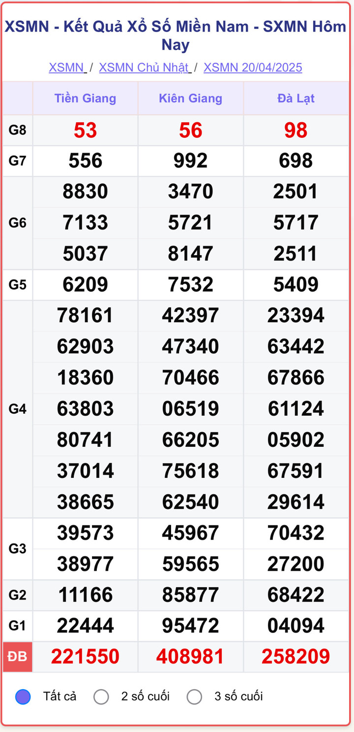 XSMN 20/4, kết quả xổ số miền Nam (KQXSMN) ngày 20/4/2025.