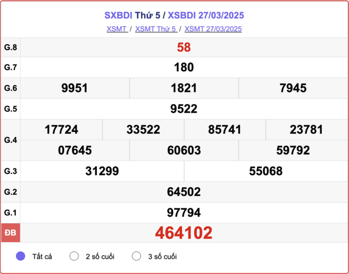 XSBDI 27/3, kết quả xổ số Bình Định hôm nay 27/3/2025.