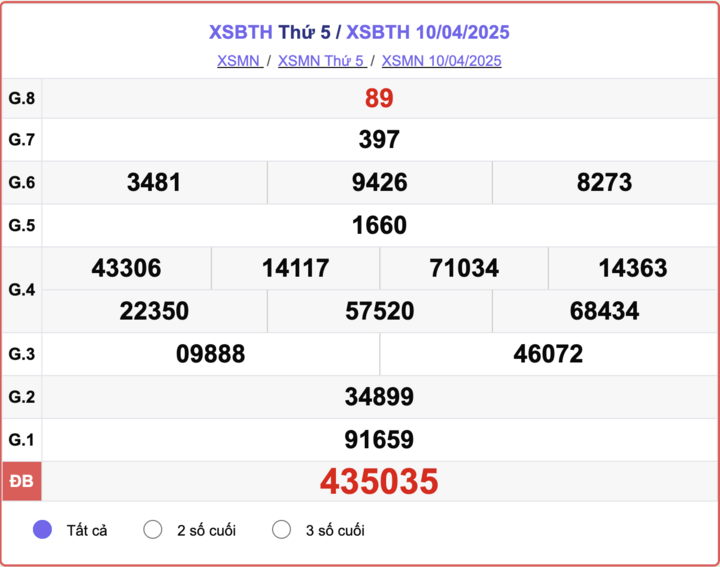 XSBTH 10/4, kết quả xổ số Bình Thuận hôm nay 10/4/2025.