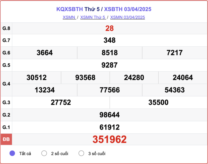 XSBTH 3/4, kết quả xổ số Bình Thuận hôm nay 3/4/2025.