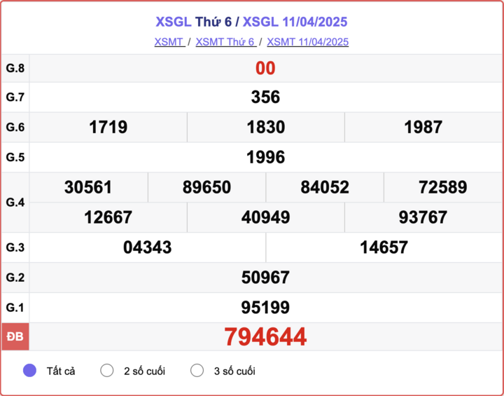 XSGL 11/4, kết quả xổ số Gia Lai hôm nay 11/4/2025.