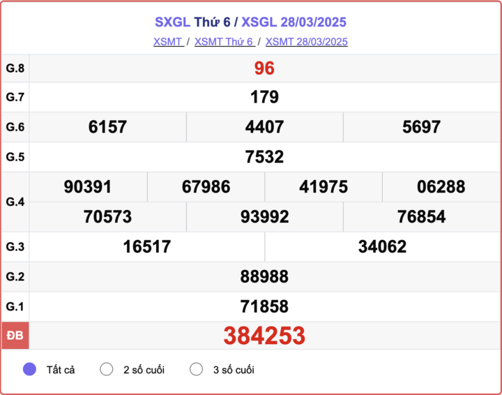 XSGL 28/3, kết quả xổ số Gia Lai hôm nay 28/3/2025.