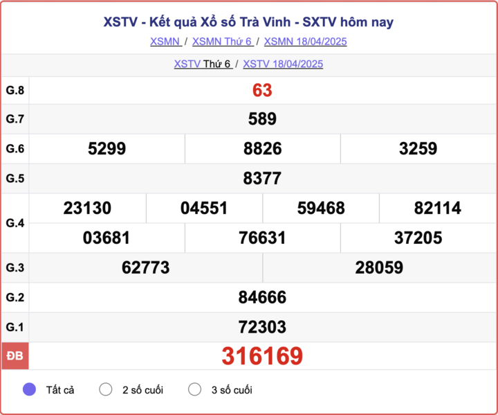 XSTV 4/4, kết quả xổ số Trà Vinh hôm nay 18/4/2025.
