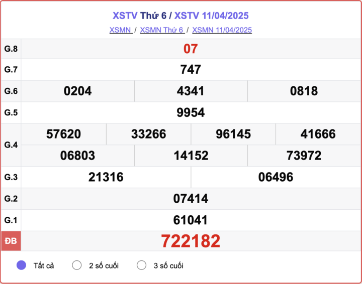 XSTV 11/4, kết quả xổ số Trà Vinh hôm nay 11/4/2025.