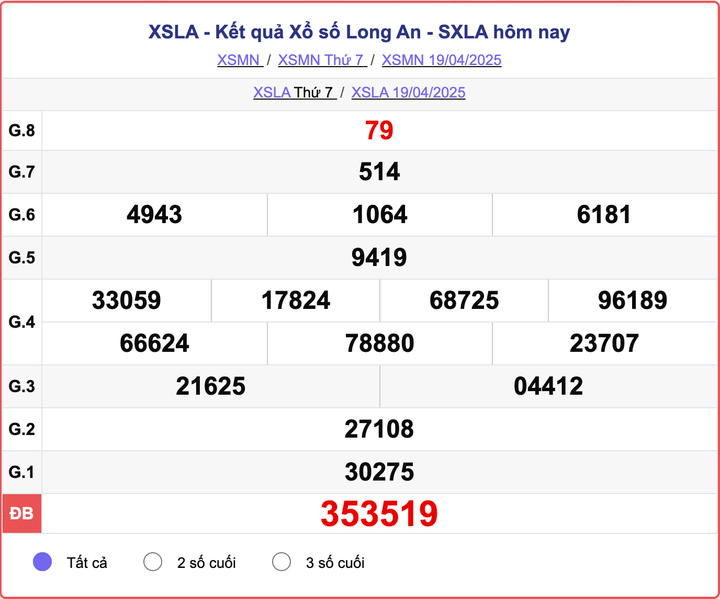 XSLA 19/4, kết quả xổ số Long An hôm nay 19/4/2025.