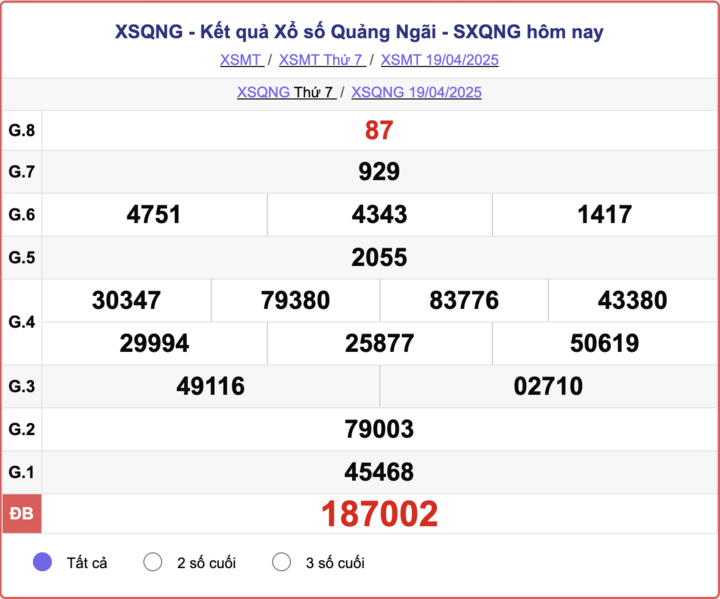 XSQNG 19/4, kết quả xổ số Quảng Ngãi hôm nay 19/4/2025.