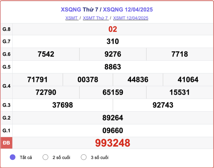 XSQNG 12/4, kết quả xổ số Quảng Ngãi hôm nay 12/4/2025.