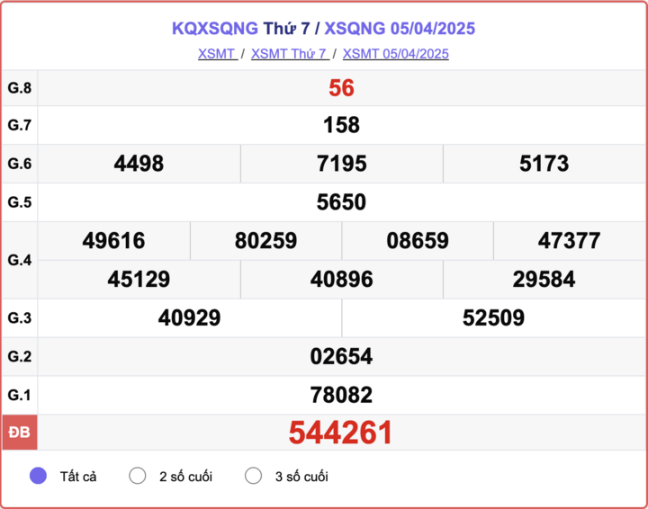 XSQNG 5/4, kết quả xổ số Quảng Ngãi hôm nay 5/4/2025.