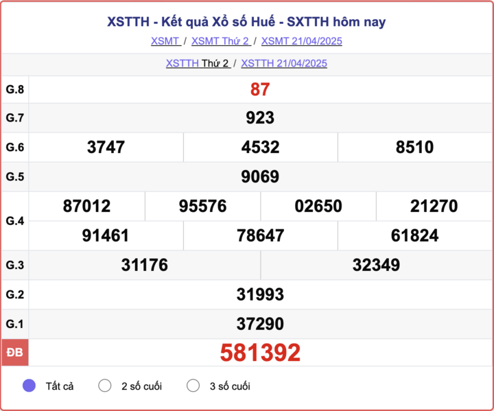 XSTTH 21/4, kết quả xổ số Huế hôm nay 21/4/2025.