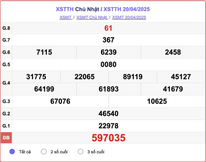 XSTTH 20/4, kết quả xổ số Huế hôm nay 20/4/2025.