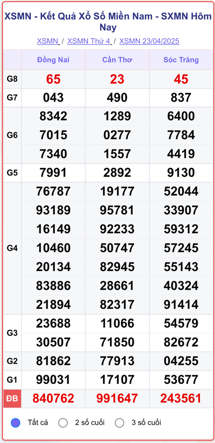 XSMN 23/4, kết quả xổ số miền Nam (KQXSMN) ngày 23/4/2025.
