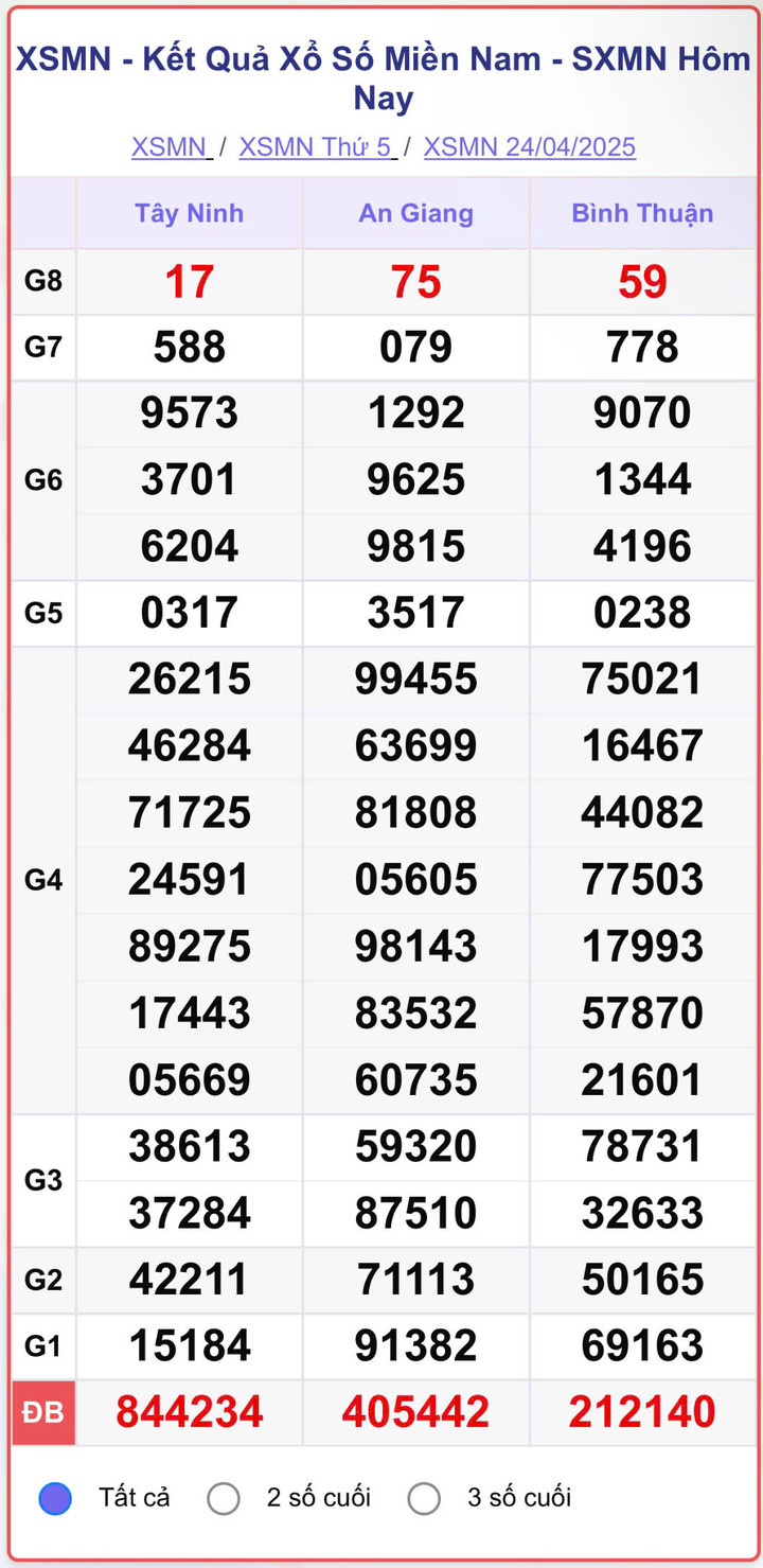 XSMN 24/4, kết quả xổ số miền Nam (KQXSMN) ngày 24/4/2025.