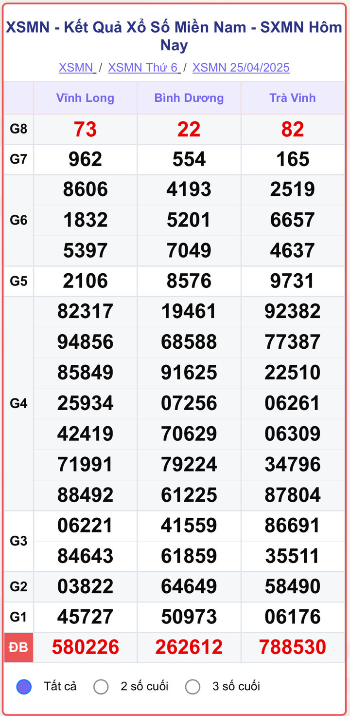 XSMN 25/4, kết quả xổ số miền Nam (KQXSMN) ngày 25/4/2025.