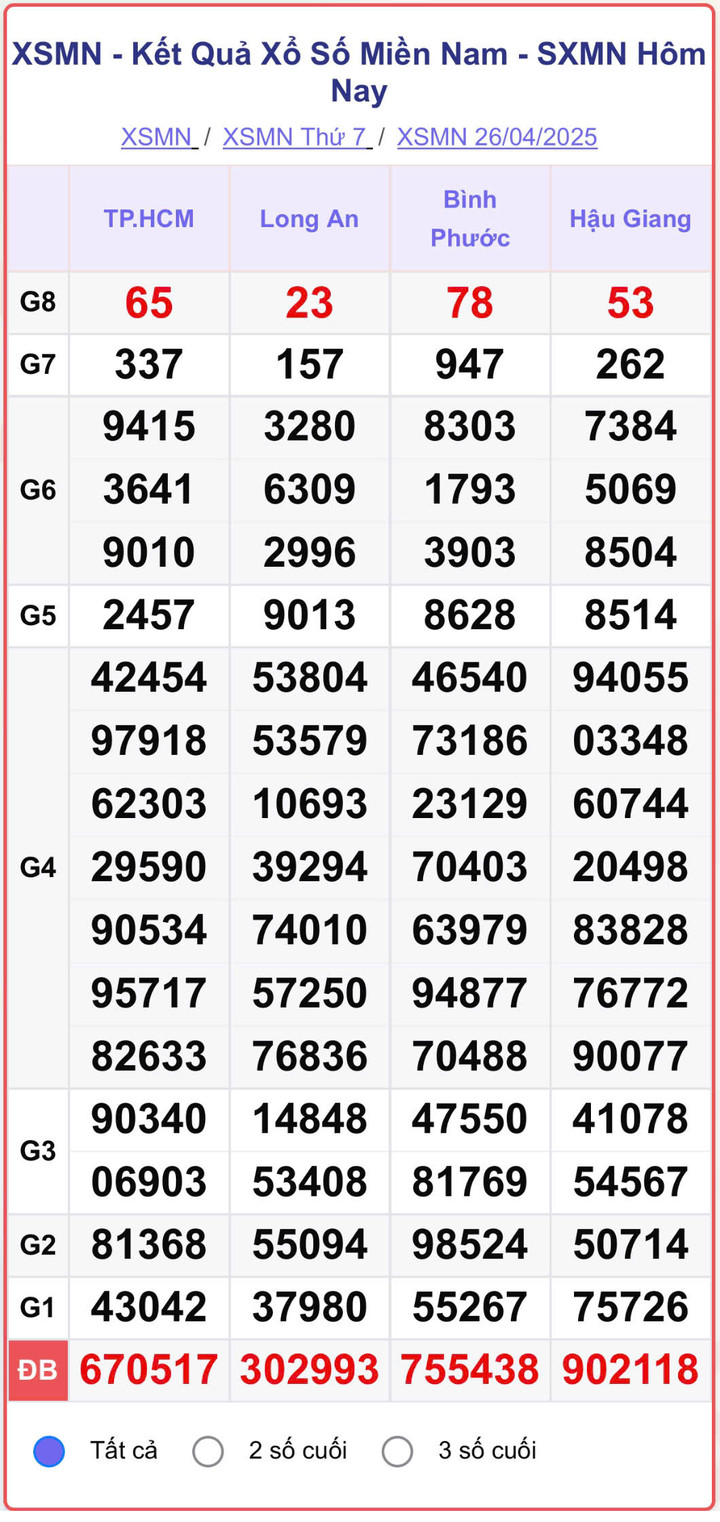 XSMN 26/4, kết quả xổ số miền Nam (KQXSMN) ngày 26/4/2025.