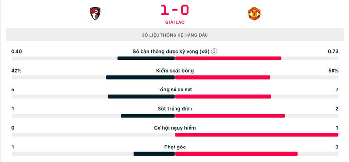 Thống kê hiệp 1.