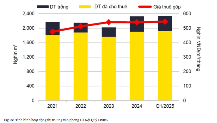 Tình hình hoạt động thị trường văn phòng Hà Nội quý I/2025. (nguồn: Savills)