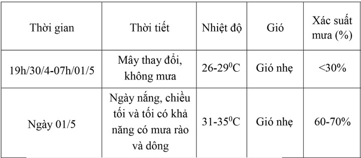 Thời tiết tối 30/4, ngày 1/5 tại TP.HCM và các địa phương trên cả nước - 2