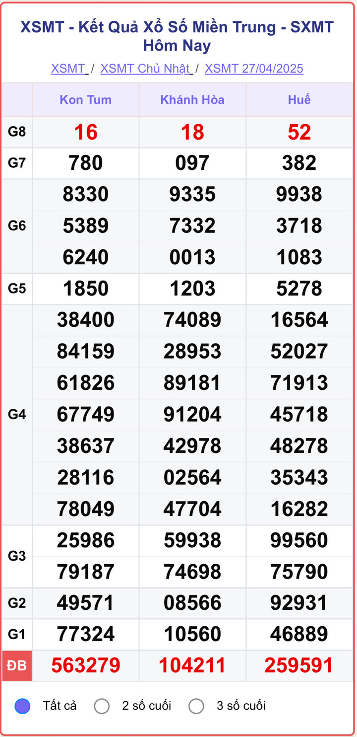 XSMT 27/4, kết quả xổ số miền Trung (KQXSMT) ngày 27/4/2025.