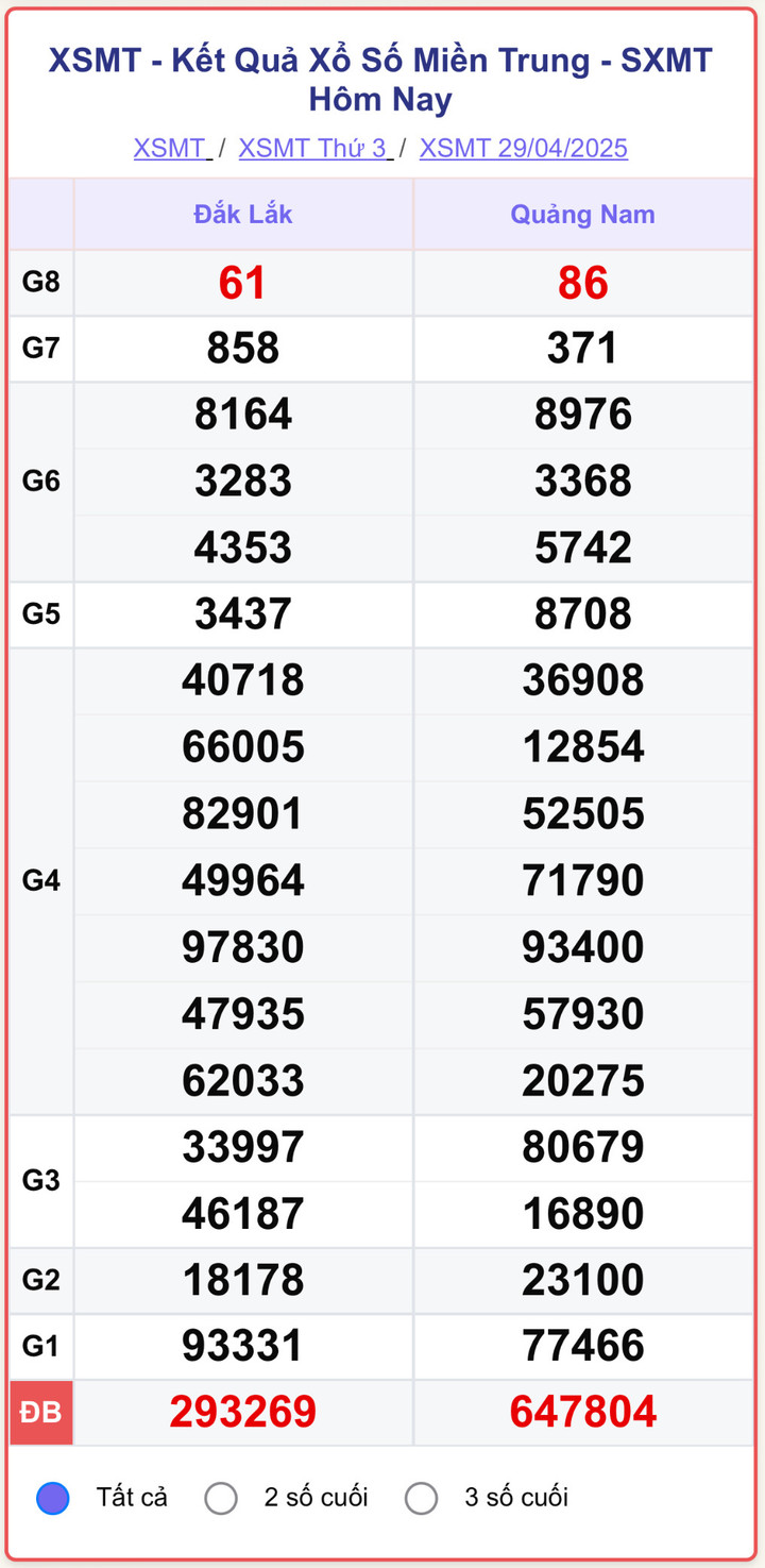 XSMT 29/4, kết quả xổ số miền Trung (KQXSMT) ngày 29/4/2025.