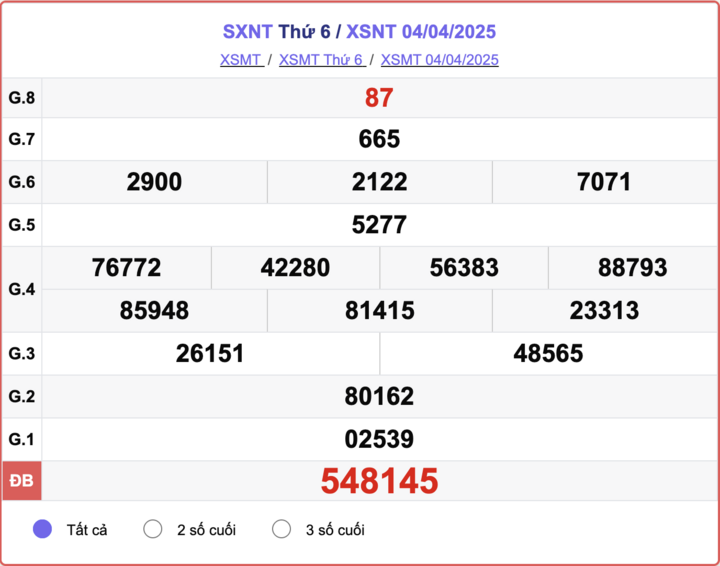 XSNT 4/4, kết quả xổ số Ninh Thuận hôm nay 4/4/2025.