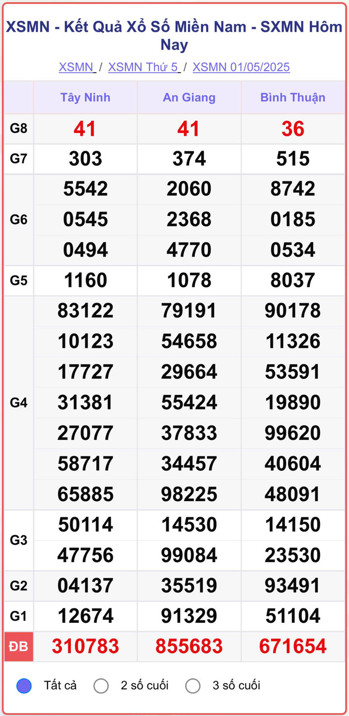 XSMN 1/5, kết quả xổ số miền Nam (KQXSMN) ngày 1/5/2025.