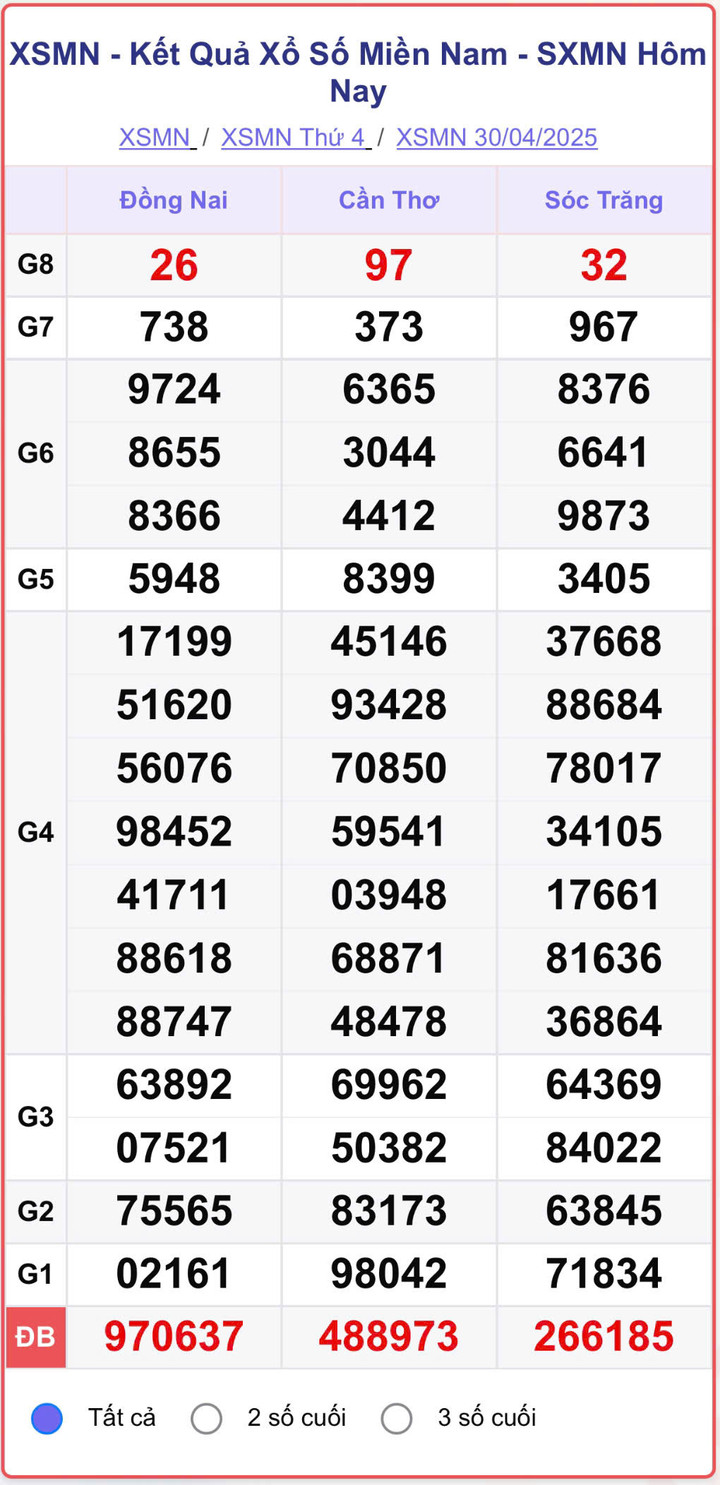 XSMN 30/4, kết quả xổ số miền Nam (KQXSMN) ngày 30/4/2025.