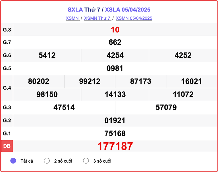 XSLA 5/4, kết quả xổ số Long An hôm nay 5/4/2025.