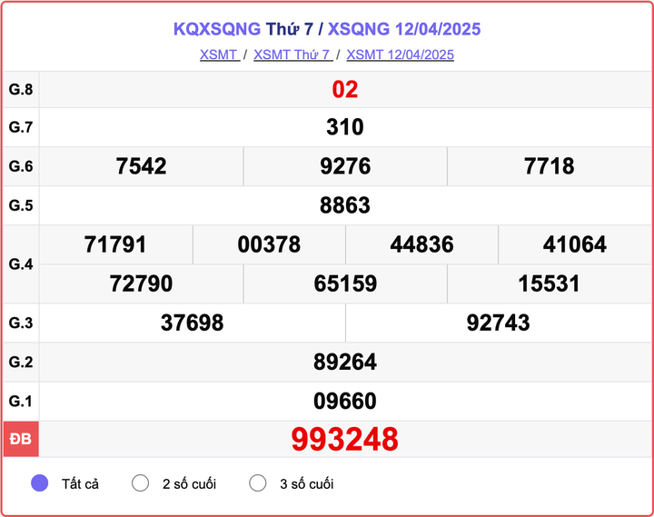 XSQNG 12/4, kết quả xổ số Quảng Ngãi hôm nay 12/4/2025.