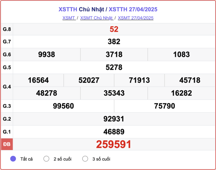 XSTTH 27/4, kết quả xổ số Huế hôm nay 27/4/2025.