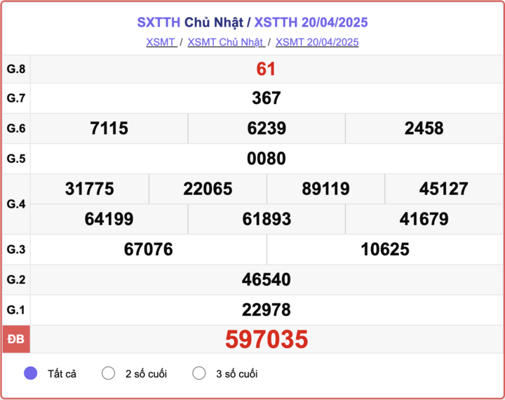 XSTTH 20/4, kết quả xổ số Huế hôm nay 20/4/2025.