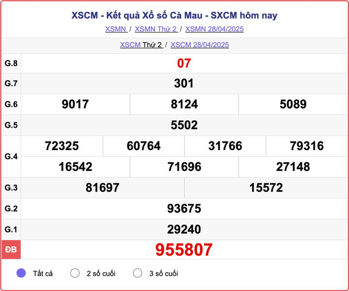 XSCM 28/4, kết quả xổ số Cà Mau hôm nay 28/4/2025.