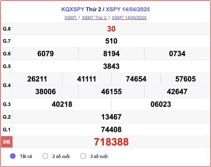 XSPY 14/4, kết quả xổ số Phú Yên hôm nay 14/4/2025.