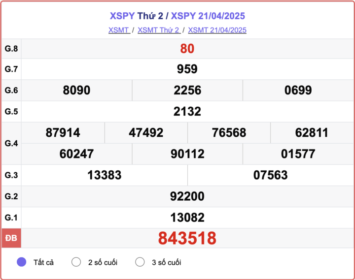 XSPY 21/4, kết quả xổ số Phú Yên hôm nay 21/4/2025.
