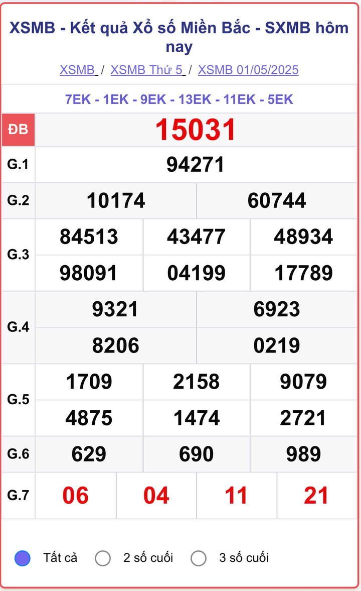 XSMB 1/5, kết quả xổ số miền Bắc (KQXSMB) ngày 1/5/2025.