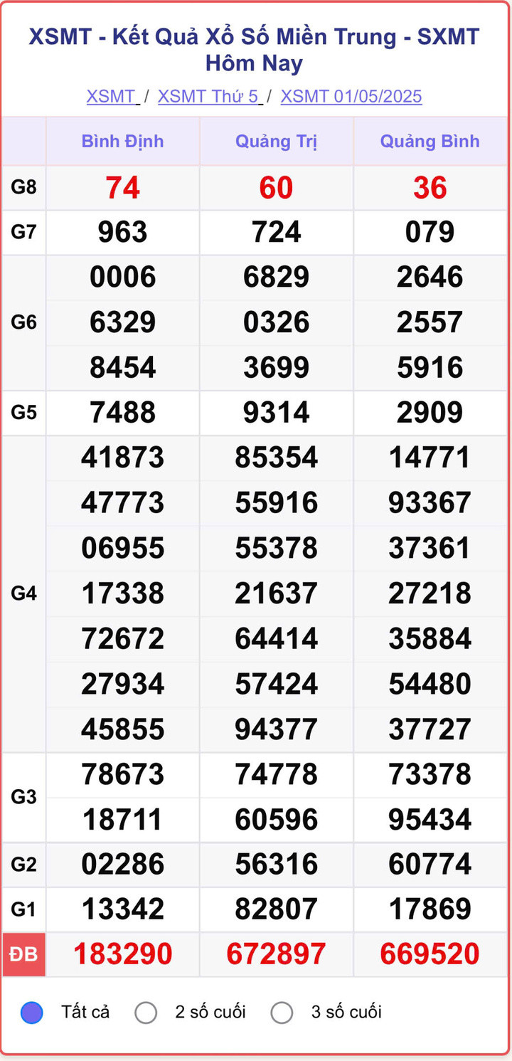 XSMT 1/5, kết quả xổ số miền Trung (KQXSMT) ngày 1/5/2025.