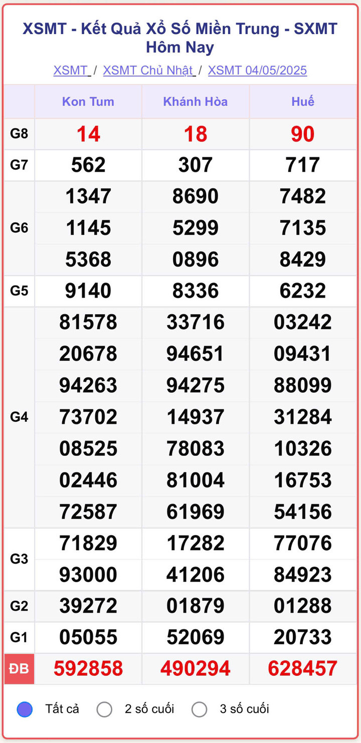 XSMT 4/5, kết quả xổ số miền Trung (KQXSMT) ngày 4/5/2025.
