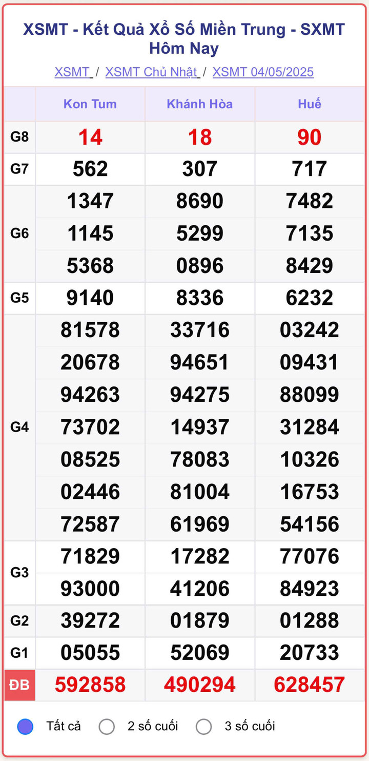 XSMT 4/5, kết quả xổ số miền Trung (KQXSMT) ngày 4/5/2025.