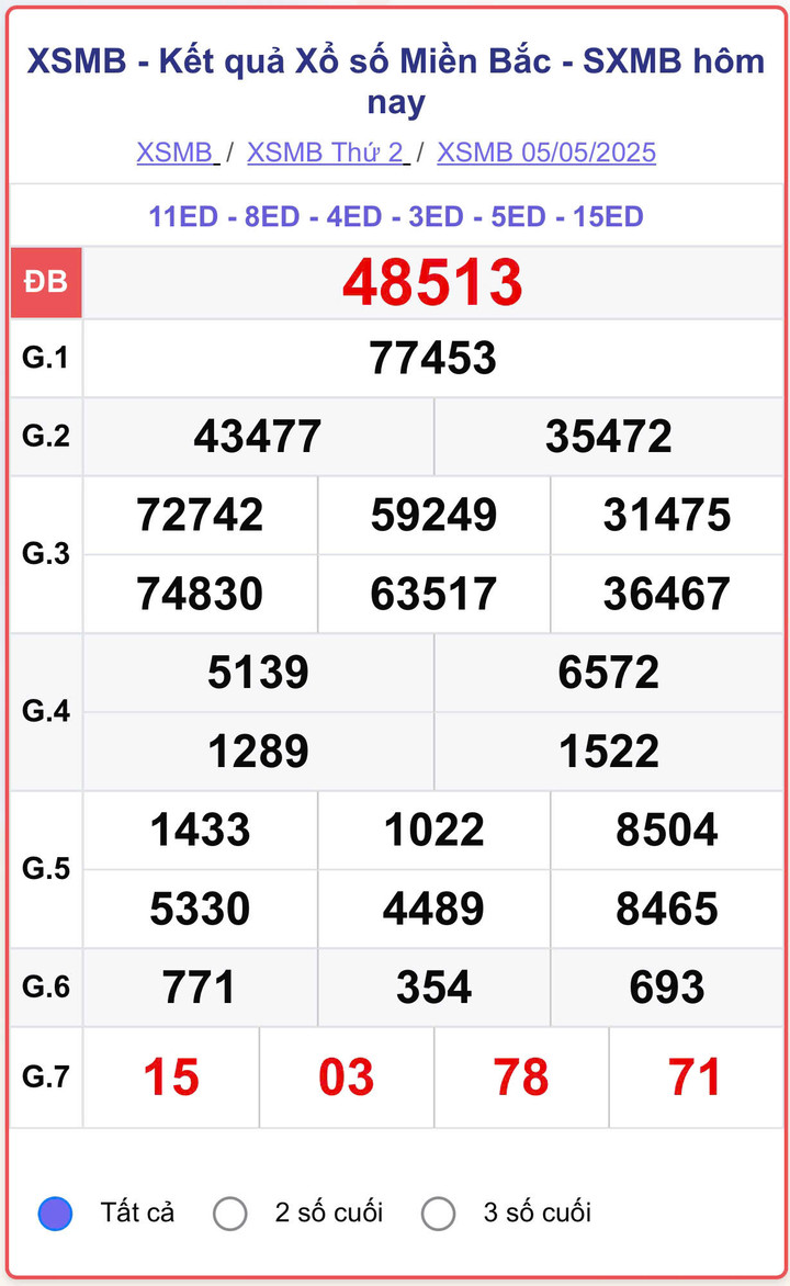 XSMB 5/5, kết quả xổ số miền Bắc (KQXSMB) ngày 5/5/2025.