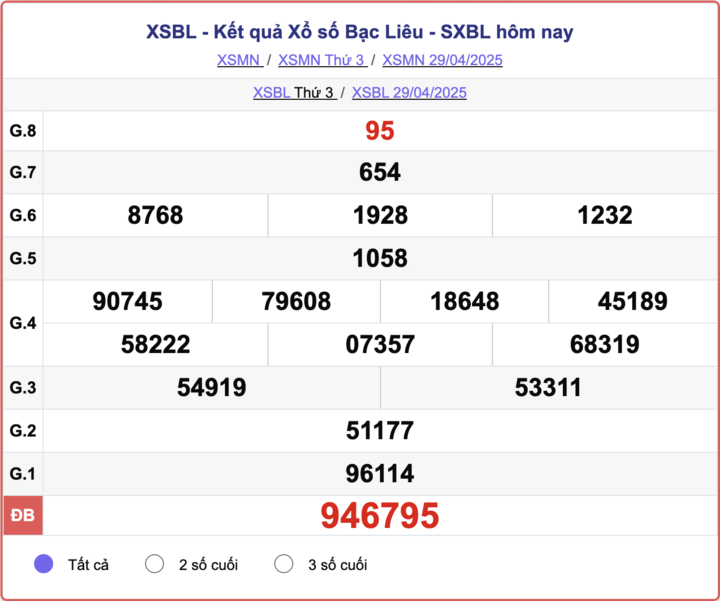 XSBL 29/4, kết quả xổ số Bạc Liêu hôm nay 29/4/2025.