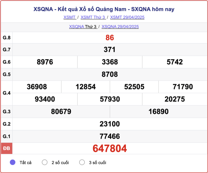 XSQNA 29/4, kết quả xổ số Quảng Nam hôm nay 29/4/2025.