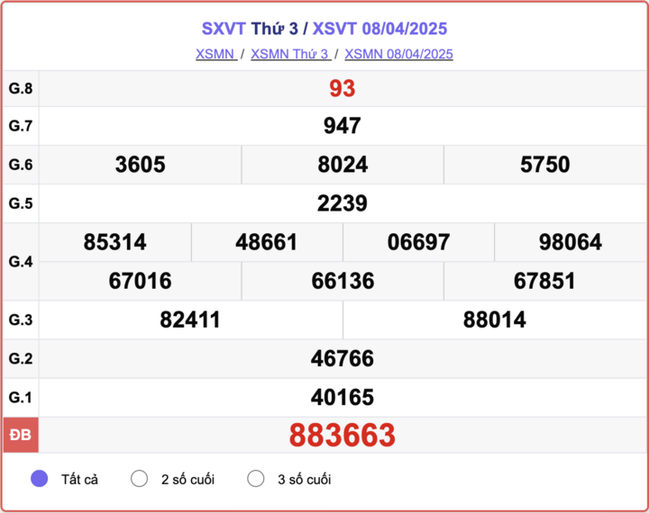 XSVT 8/4, kết quả xổ số Vũng Tàu hôm nay 8/4/2025.