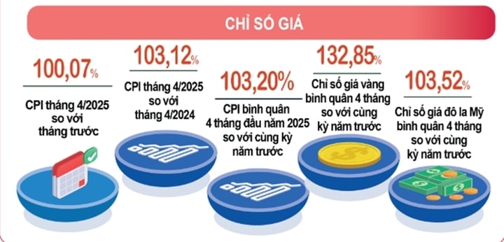 CPI tháng 4 tăng 0,07% so với tháng trước. (Ảnh: Tổng cục Thống kê)